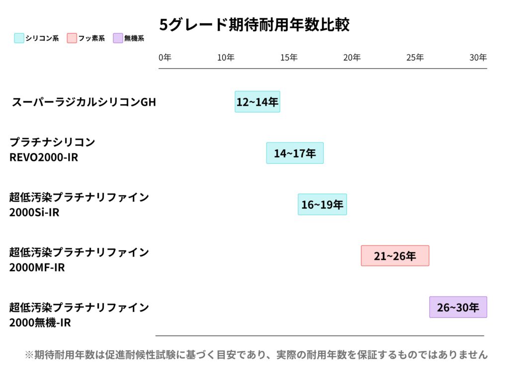 外壁塗料5グレードの期待耐用年数比較グラフ(GH12〜14年、REVO2000-IR14〜17年、2000Si-IR16〜19年、2000MF-IR21〜26年、2000無機-IR26〜30年)