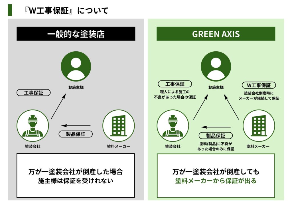 外壁塗装_W工事保証_図解