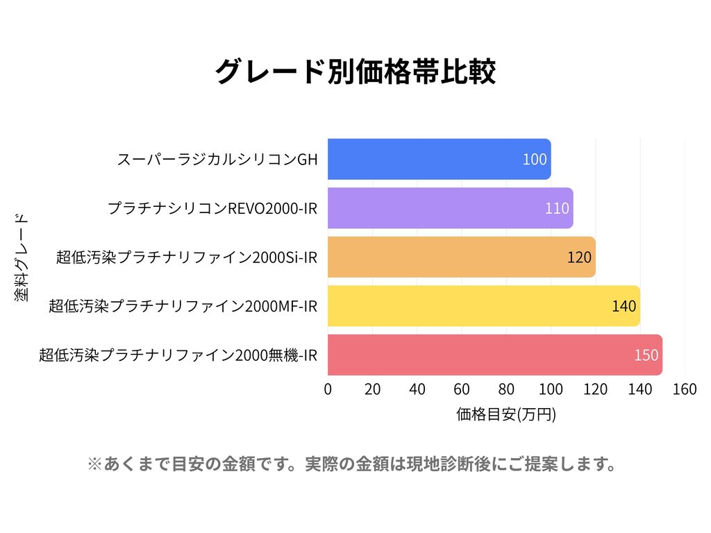 外壁塗料5グレード別の価格帯比較グラフ(スーパーラジカルシリコンGH・プラチナシリコンREVO2000-IR・超低汚染プラチナリファイン2000Si-IR・2000MF-IR・2000無機-IR)