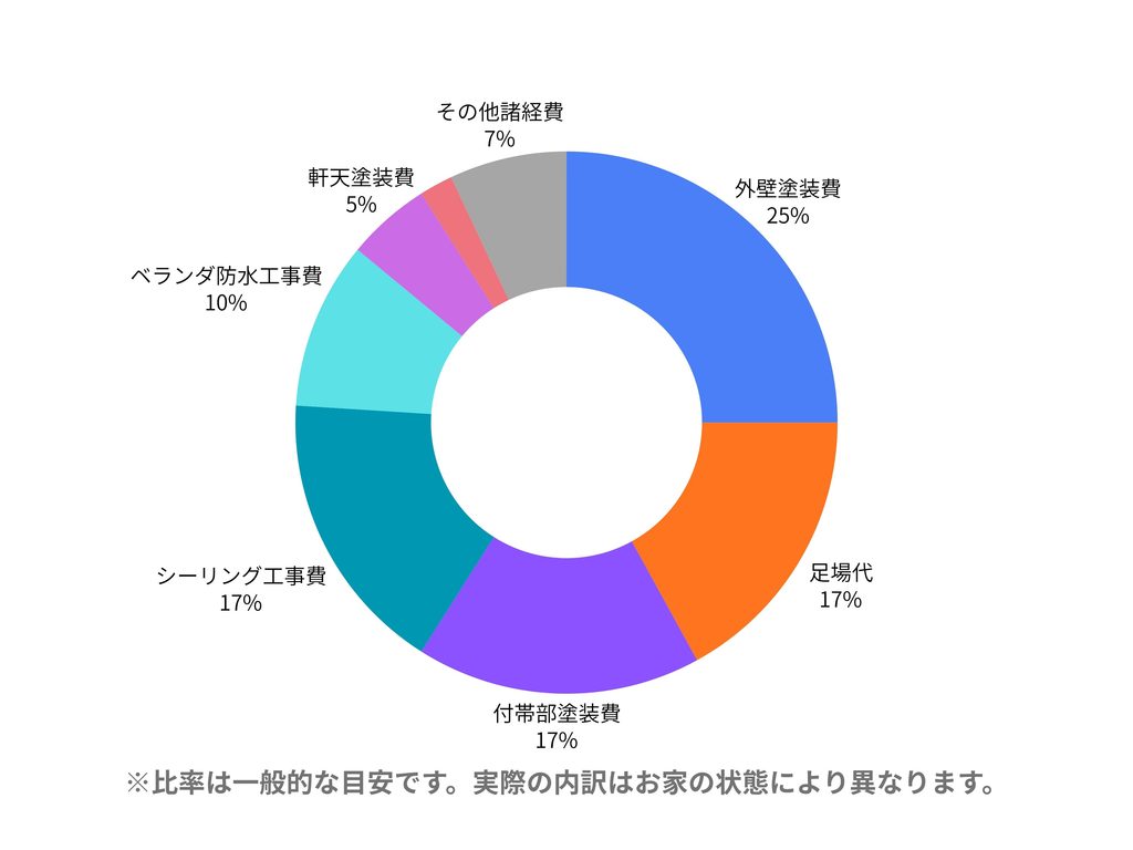 外壁塗装費用の内訳円グラフ(外壁塗装費・足場代・付帯部塗装費・シーリング工事費・ベランダ防水工事費・高圧洗浄費・軒天塗装費・その他諸経費)