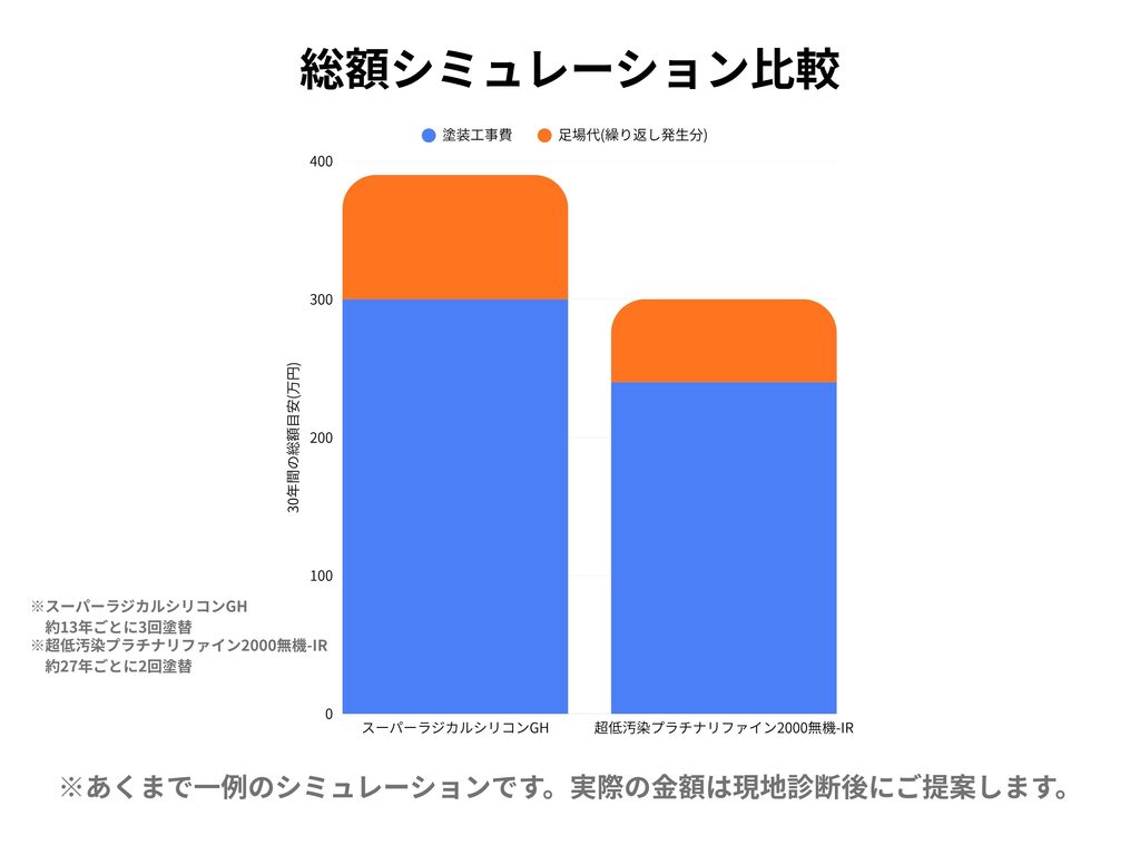 外壁塗装30年間の総額シミュレーション比較(低価格グレードで3回塗り替え vs 高耐久グレードで2回塗り替え)