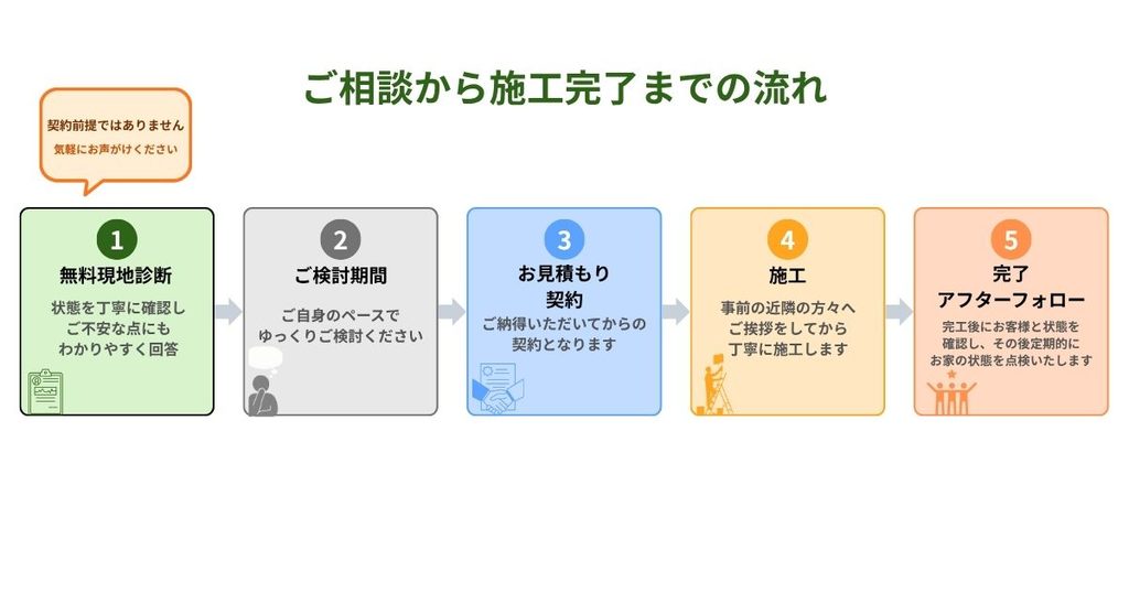 外壁塗装 相談から施工完了までの流れ いなべ市 桑名市