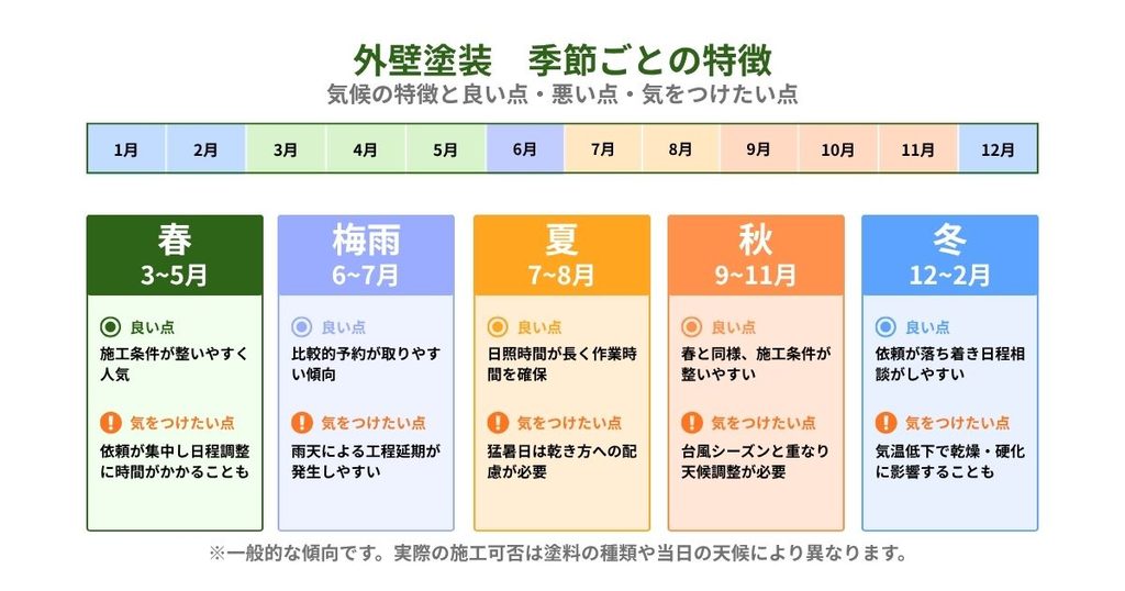 外壁塗装 季節ごとの特徴 年間カレンダー 春夏秋冬の比較