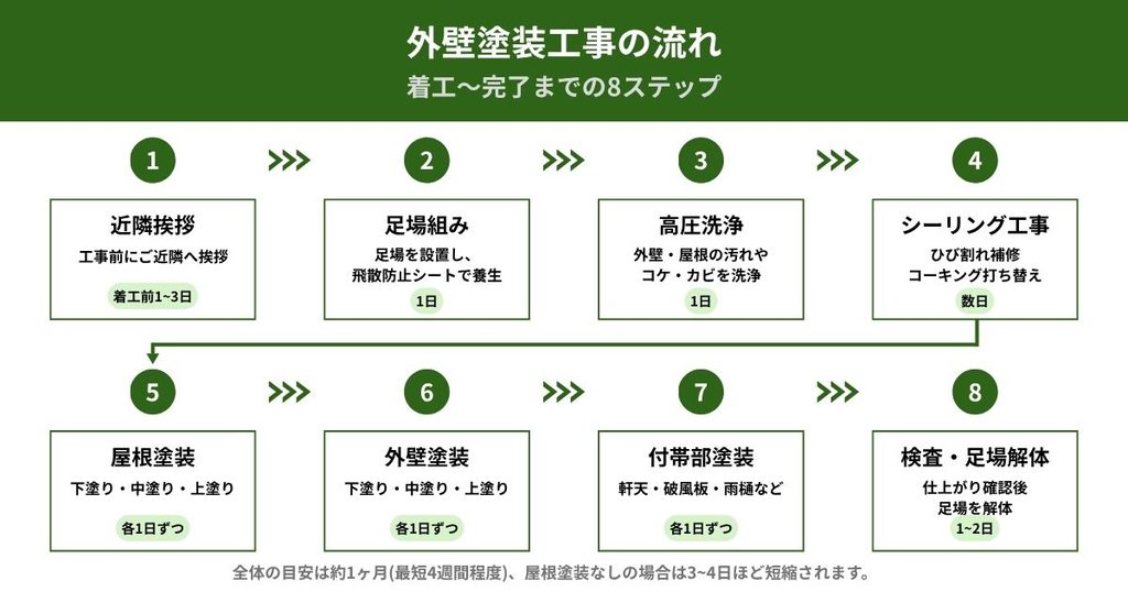 外壁塗装工事の流れ_着工から完了までの8ステップ