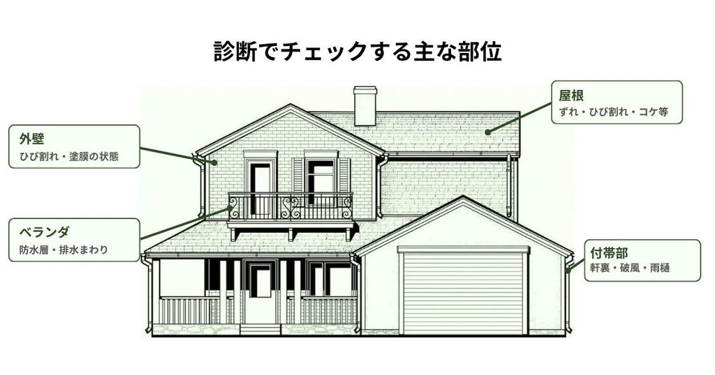 住宅診断でチェックする外壁・屋根・付帯部・ベランダの4部位を示した家のイラスト図