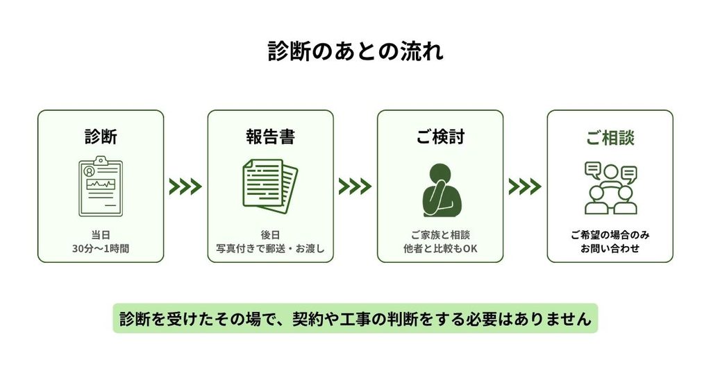 診断から報告書お届け・ご検討・ご相談までの流れを示した図（その場で契約を求めない旨を明記）