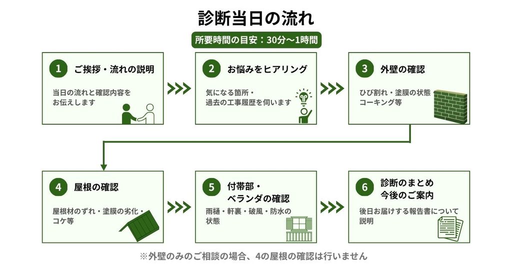 無料住宅診断当日の流れを6ステップで示した図解（ごあいさつ・ヒアリング・外壁確認・屋根確認・付帯部確認・まとめ）